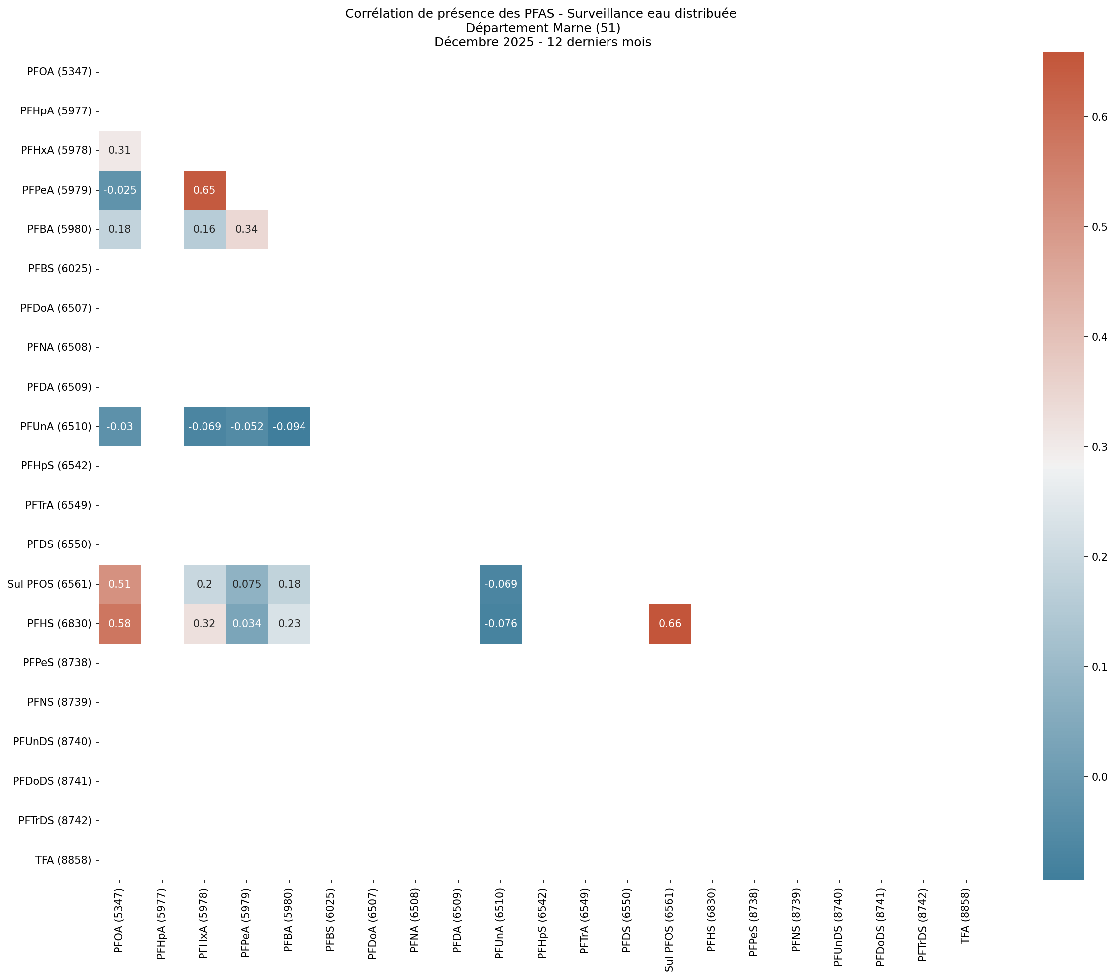 Analyses au niveau départemental